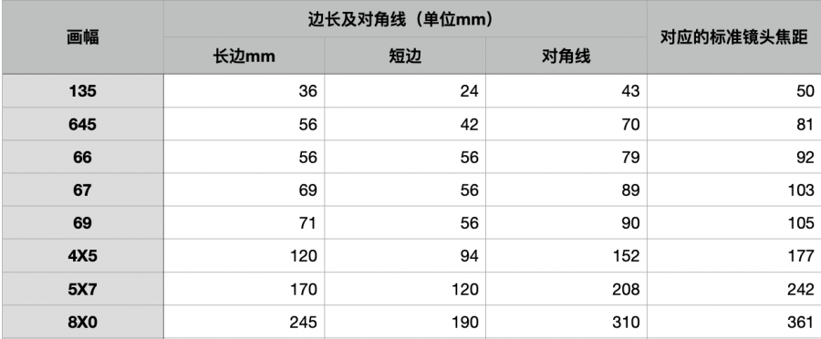 不同画幅照相机镜头焦距换算.png